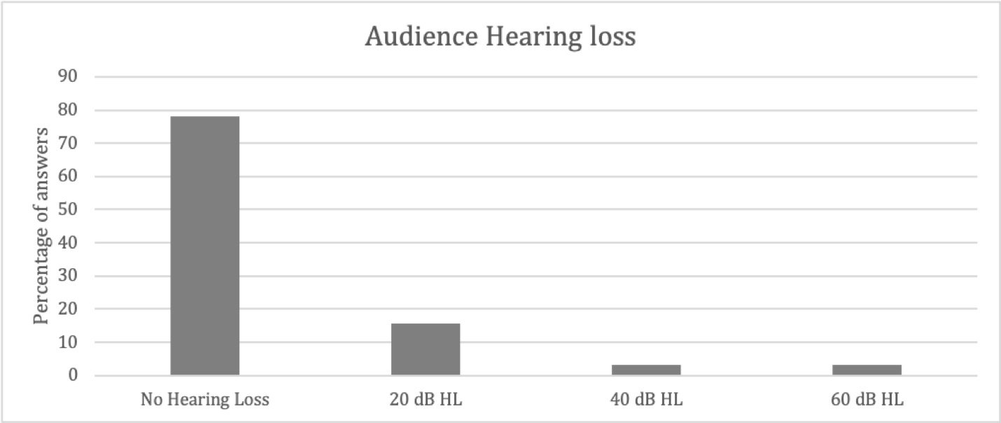 Audience Hearing loss graphic