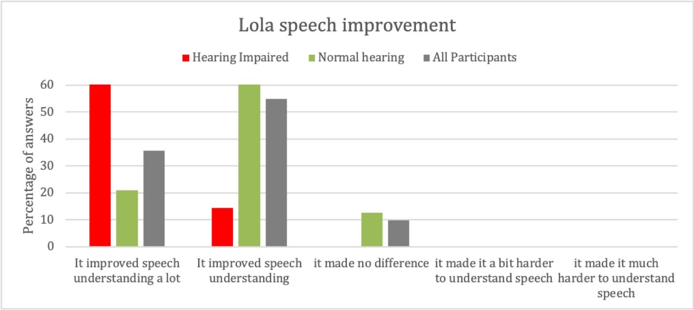 Lola speech improvement graphic