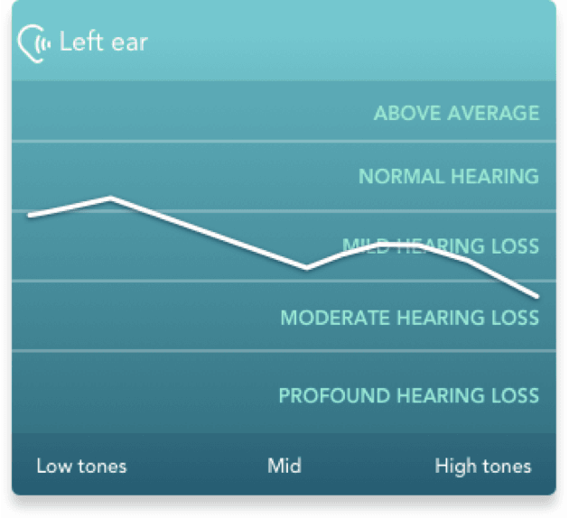 Jacoti Hearing Center hearing card indicating hearing loss levels in different frequencies